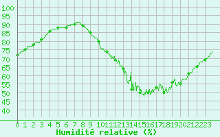 Courbe de l'humidit relative pour Le Bourget (93)