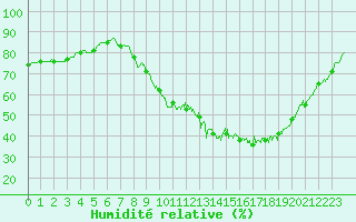 Courbe de l'humidit relative pour Valence (26)