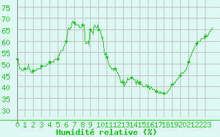 Courbe de l'humidit relative pour Mende - Chabrits (48)