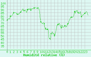 Courbe de l'humidit relative pour Le Puy - Loudes (43)