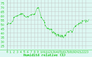 Courbe de l'humidit relative pour La Faurie (05)