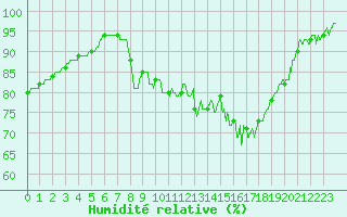 Courbe de l'humidit relative pour Angers-Beaucouz (49)