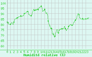 Courbe de l'humidit relative pour Angers-Marc (49)