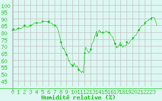 Courbe de l'humidit relative pour Dunkerque (59)