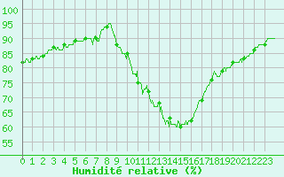 Courbe de l'humidit relative pour Montlimar (26)
