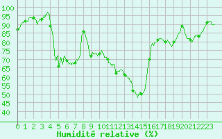 Courbe de l'humidit relative pour Saint-Dizier (52)