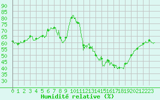 Courbe de l'humidit relative pour Chteau-Chinon (58)