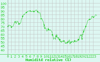 Courbe de l'humidit relative pour Le Puy - Loudes (43)