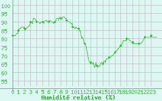 Courbe de l'humidit relative pour Montlimar (26)
