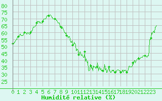 Courbe de l'humidit relative pour Belfort-Dorans (90)