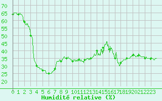 Courbe de l'humidit relative pour Mont-Aigoual (30)