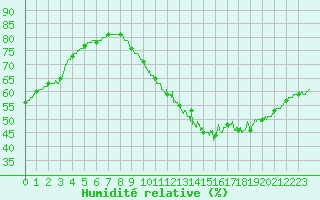 Courbe de l'humidit relative pour Niort (79)