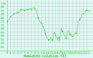 Courbe de l'humidit relative pour Valenciennes (59)