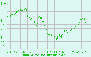 Courbe de l'humidit relative pour Pommerit-Jaudy (22)