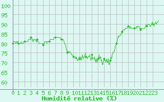 Courbe de l'humidit relative pour Mende - Chabrits (48)