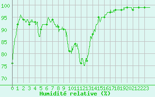 Courbe de l'humidit relative pour Le Horps (53)