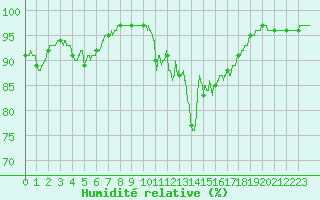 Courbe de l'humidit relative pour Saint-Mards-en-Othe (10)