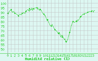 Courbe de l'humidit relative pour Le Puy - Loudes (43)