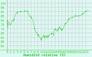 Courbe de l'humidit relative pour Ste (34)