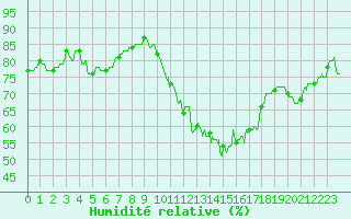 Courbe de l'humidit relative pour Rochefort Saint-Agnant (17)