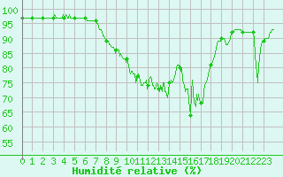 Courbe de l'humidit relative pour Ile du Levant (83)