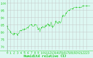 Courbe de l'humidit relative pour Cap de la Hague (50)