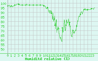 Courbe de l'humidit relative pour Chamonix-Mont-Blanc (74)