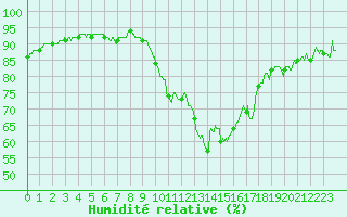 Courbe de l'humidit relative pour Metz-Nancy-Lorraine (57)