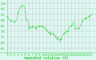 Courbe de l'humidit relative pour Albert-Bray (80)
