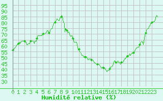 Courbe de l'humidit relative pour Nantes (44)