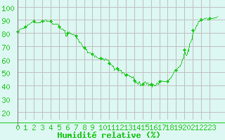 Courbe de l'humidit relative pour Istres (13)