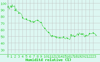 Courbe de l'humidit relative pour Le Luc - Cannet des Maures (83)