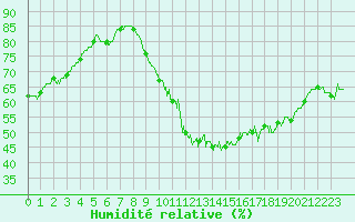 Courbe de l'humidit relative pour Laval (53)