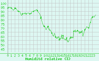 Courbe de l'humidit relative pour Montlimar (26)