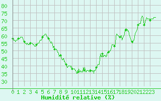 Courbe de l'humidit relative pour Ile Rousse (2B)