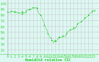 Courbe de l'humidit relative pour Saint-Auban (04)