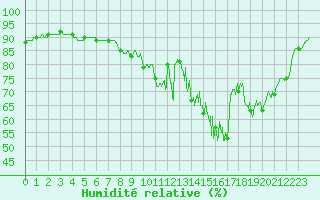 Courbe de l'humidit relative pour Sens (89)