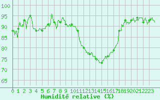 Courbe de l'humidit relative pour Colmar (68)