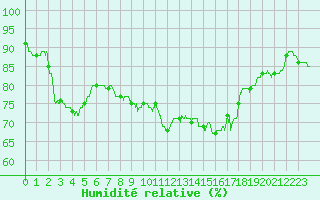Courbe de l'humidit relative pour Orlans (45)