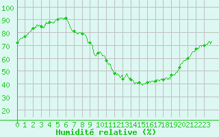 Courbe de l'humidit relative pour Cognac (16)