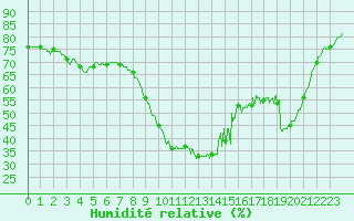 Courbe de l'humidit relative pour Le Havre - Octeville (76)