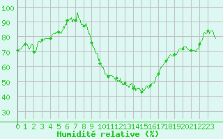 Courbe de l'humidit relative pour Marsillargues (34)