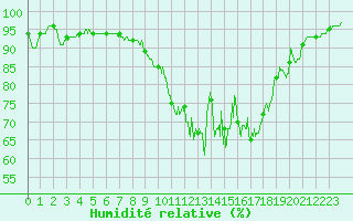 Courbe de l'humidit relative pour Rennes (35)