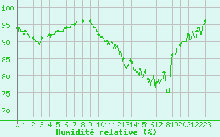 Courbe de l'humidit relative pour Nangis (77)