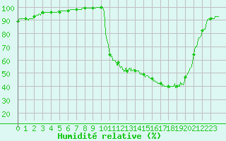 Courbe de l'humidit relative pour Bergerac (24)