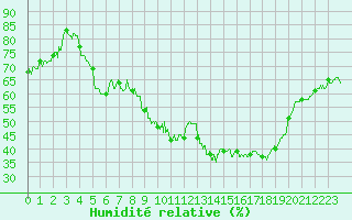 Courbe de l'humidit relative pour Embrun (05)