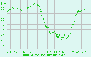 Courbe de l'humidit relative pour Le Touquet (62)