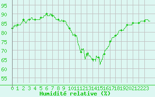 Courbe de l'humidit relative pour Le Talut - Belle-Ile (56)