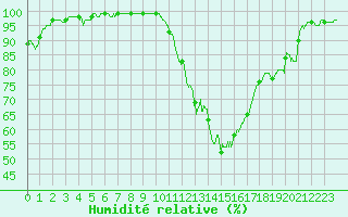 Courbe de l'humidit relative pour Ambrieu (01)