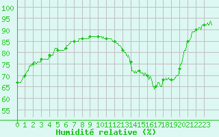Courbe de l'humidit relative pour Orly (91)